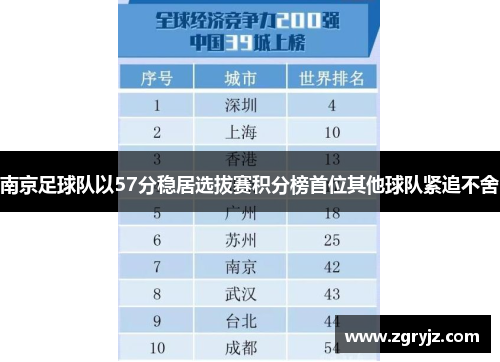 南京足球队以57分稳居选拔赛积分榜首位其他球队紧追不舍